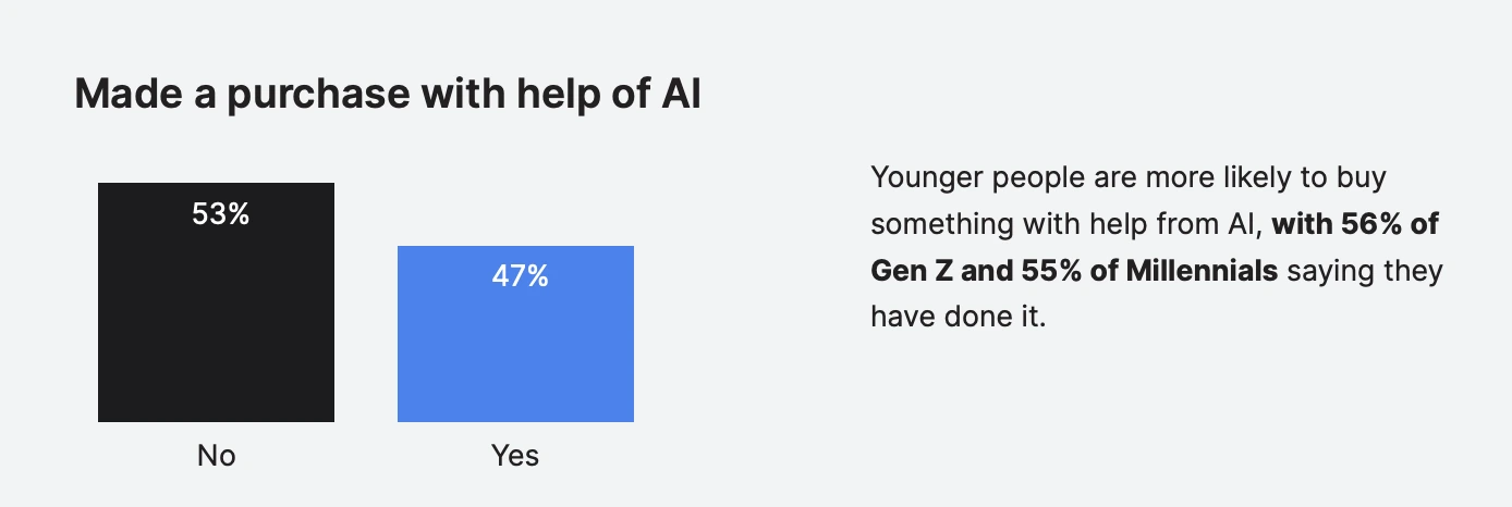 Made a purchase with help of AI - 47% yes, 53% no. Younger people are more likely, with 56% of Gen Z and 55% of Millennials saying they have done it.